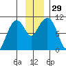 Herring Point tide chart for Tuesday, November 29, 2022