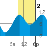 Herring Point tide chart for Wednesday, November 2, 2022