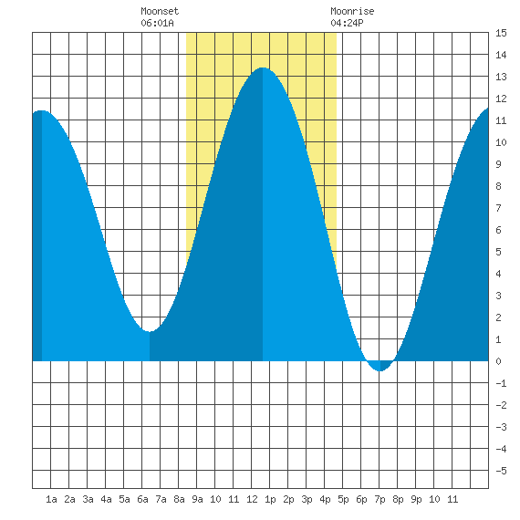Herring Point tide chart for Sunday, November 6, 2022