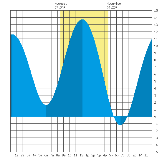 Herring Point tide chart for Monday, November 7, 2022