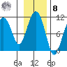 Herring Point tide chart for Tuesday, November 8, 2022