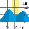 Herring Point tide chart for Friday, December 16, 2022