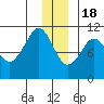 Herring Point tide chart for Sunday, December 18, 2022