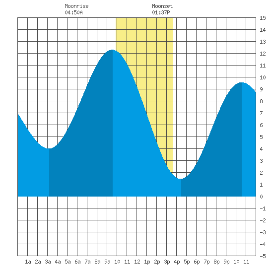 Herring Point tide chart for Monday, December 19, 2022