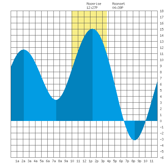 Herring Point tide chart for Saturday, December 24, 2022