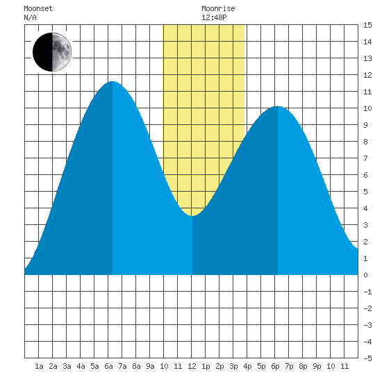 Herring Point tide chart for Thursday, December 29, 2022