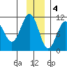 Herring Point tide chart for Sunday, December 4, 2022