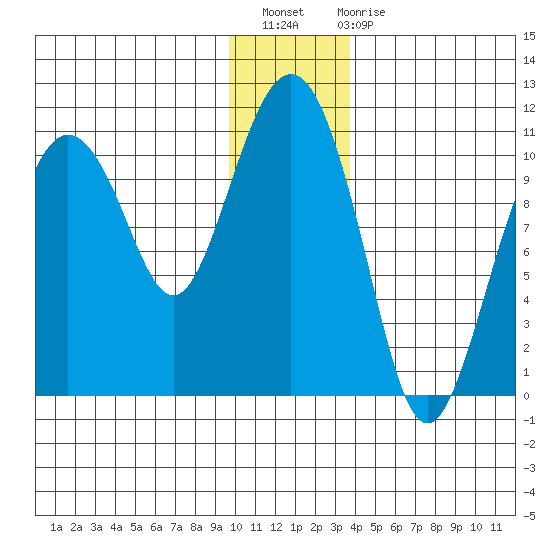 Herring Point tide chart for Thursday, December 8, 2022