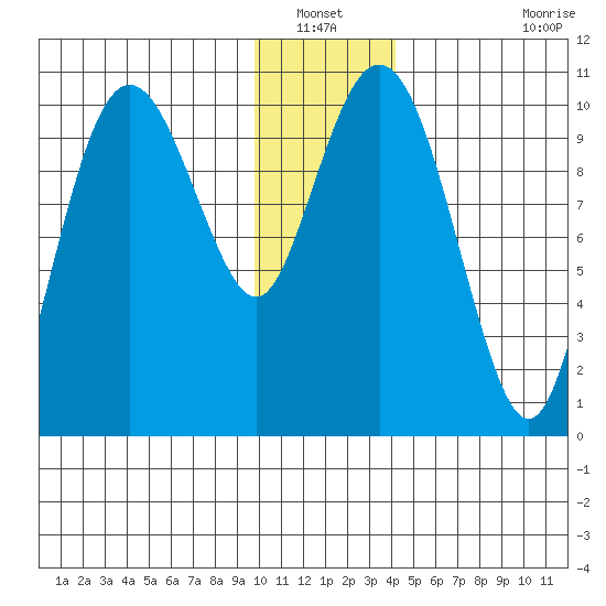 Herring Point tide chart for Wednesday, January 11, 2023