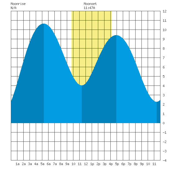 Herring Point tide chart for Friday, January 13, 2023