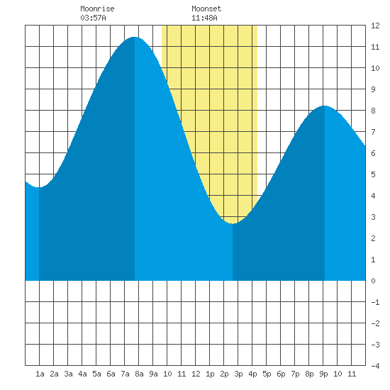 Herring Point tide chart for Monday, January 16, 2023