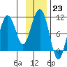 Herring Point tide chart for Monday, January 23, 2023