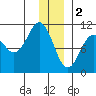 Herring Point tide chart for Monday, January 2, 2023