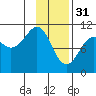 Herring Point tide chart for Tuesday, January 31, 2023