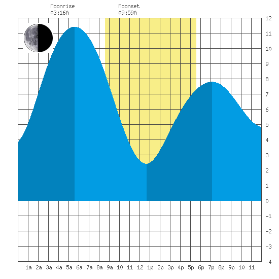 Herring Point tide chart for Monday, February 13, 2023