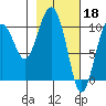 Herring Point tide chart for Saturday, February 18, 2023