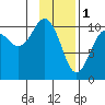 Herring Point tide chart for Wednesday, February 1, 2023