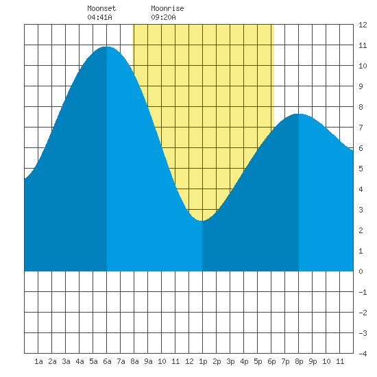 Herring Point tide chart for Monday, February 27, 2023