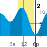 Herring Point tide chart for Thursday, February 2, 2023