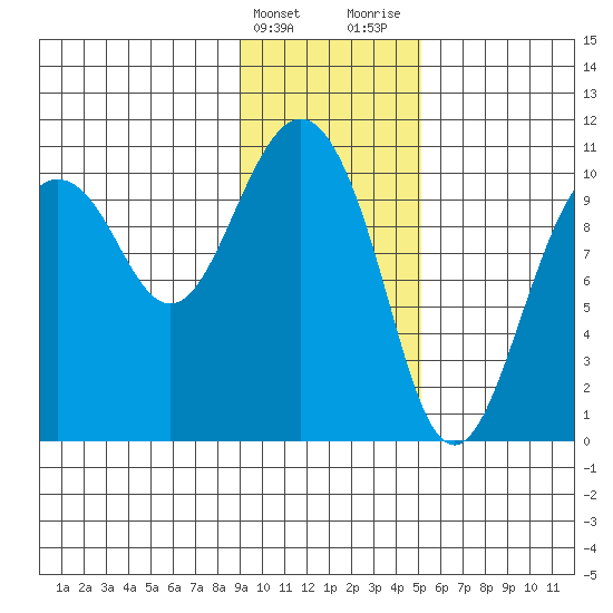Herring Point tide chart for Friday, February 3, 2023