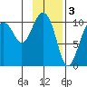 Herring Point tide chart for Friday, February 3, 2023