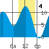 Herring Point tide chart for Saturday, February 4, 2023