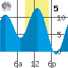 Herring Point tide chart for Sunday, February 5, 2023