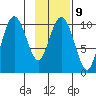 Herring Point tide chart for Thursday, February 9, 2023