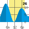 Herring Point tide chart for Sunday, March 26, 2023