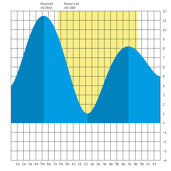 Herring Point tide chart for Monday, March 27, 2023