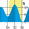 Herring Point tide chart for Sunday, March 5, 2023