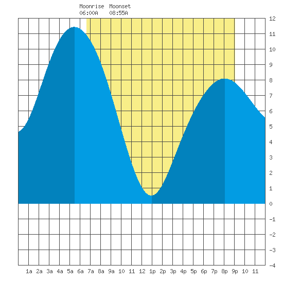 Herring Point tide chart for Wednesday, April 12, 2023