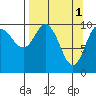 Herring Point tide chart for Saturday, April 1, 2023