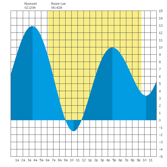 Herring Point tide chart for Sunday, April 23, 2023