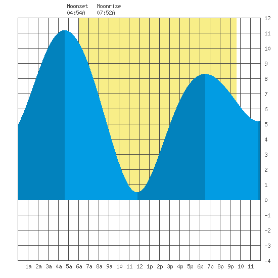 Herring Point tide chart for Tuesday, April 25, 2023