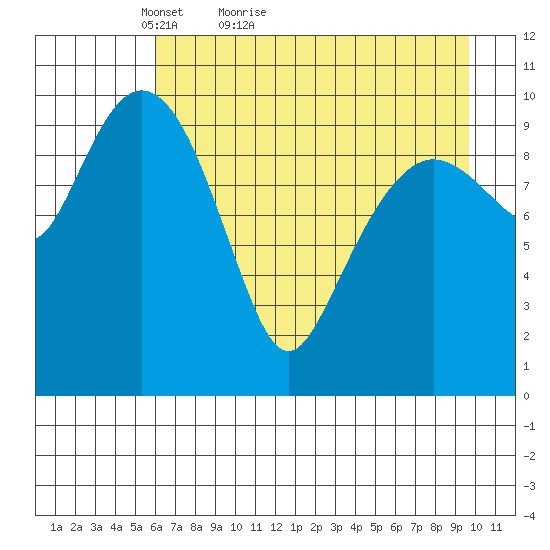 Herring Point tide chart for Wednesday, April 26, 2023
