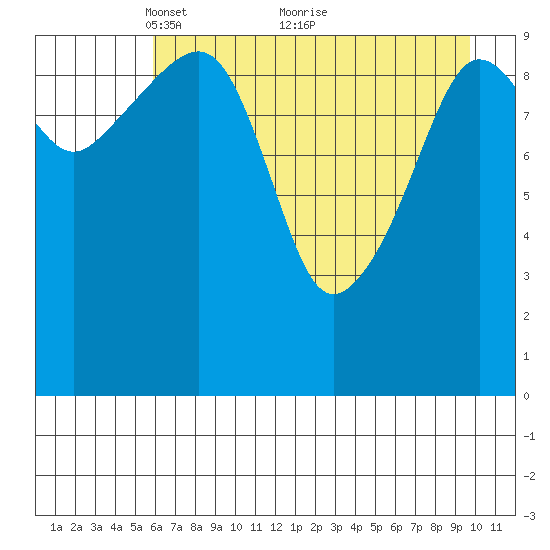 Herring Point tide chart for Friday, April 28, 2023