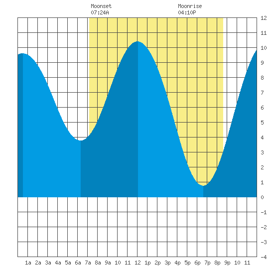 Herring Point tide chart for Sunday, April 2, 2023