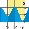Herring Point tide chart for Sunday, April 2, 2023