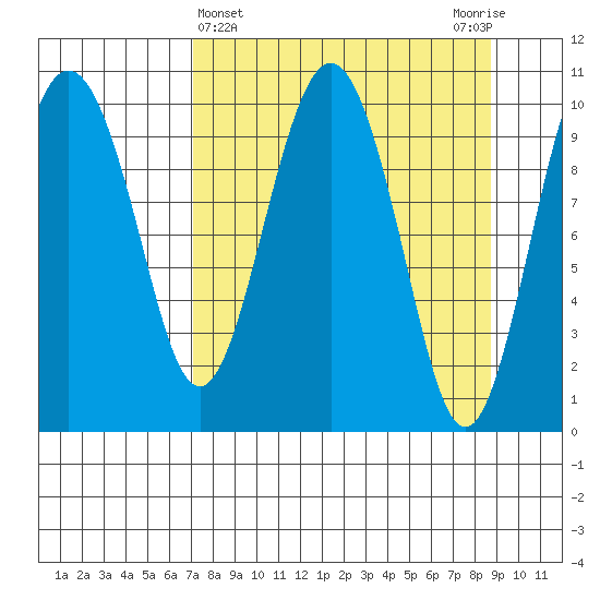 Herring Point tide chart for Tuesday, April 4, 2023