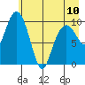 Herring Point tide chart for Wednesday, May 10, 2023