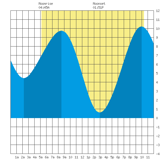 Herring Point tide chart for Saturday, May 13, 2023