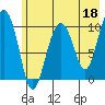 Herring Point tide chart for Thursday, May 18, 2023