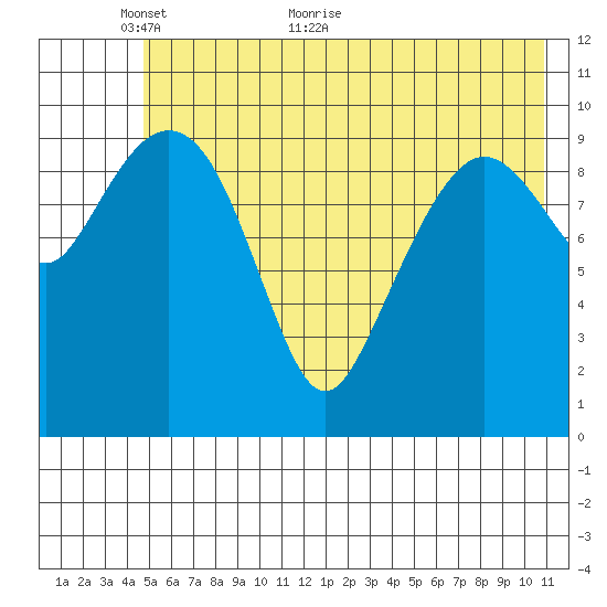 Herring Point tide chart for Friday, May 26, 2023