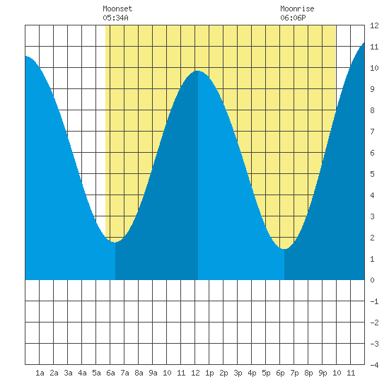 Herring Point tide chart for Tuesday, May 2, 2023