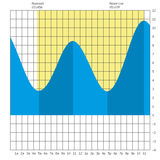 Herring Point tide chart for Tuesday, May 30, 2023