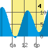 Herring Point tide chart for Thursday, May 4, 2023
