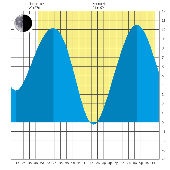 Herring Point tide chart for Saturday, June 10, 2023