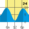 Herring Point tide chart for Saturday, June 24, 2023