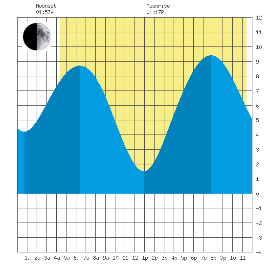 Herring Point tide chart for Sunday, June 25, 2023